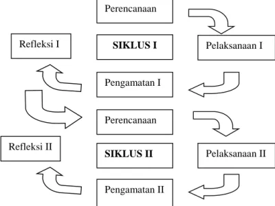 Gambar 1. Proses Penelitian Tindakan  Suharsimi Arikunto, dkk (2012: 16 ) 5.  Data,  Intrumen,  dan  Teknik 