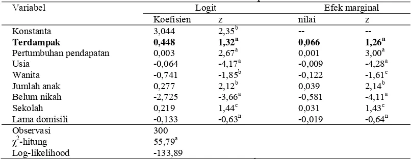 Tabel 4. Hasil estimasi model pertumbuhan konsumsi keluarga. Model-1  Model-2 