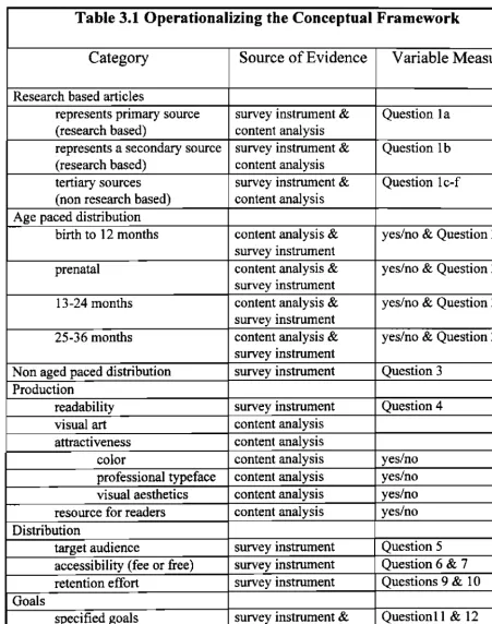 Table 3.1 Operationalizing the Conceptual Framework 