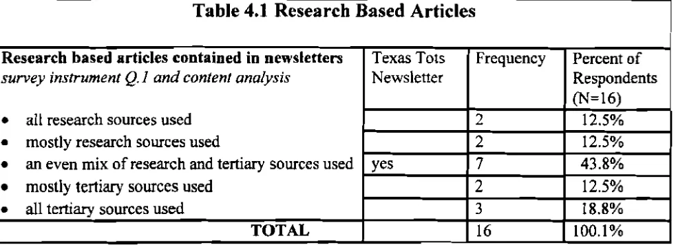 Table 4.1 Research Based Articles 