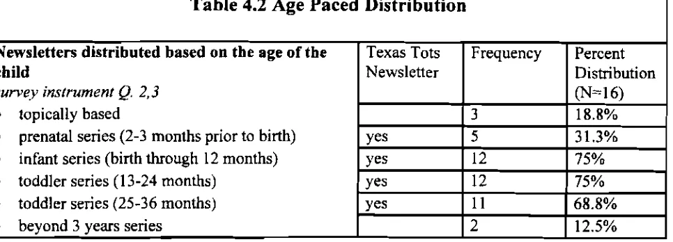 Table 4.2 Age Paced Distribution 