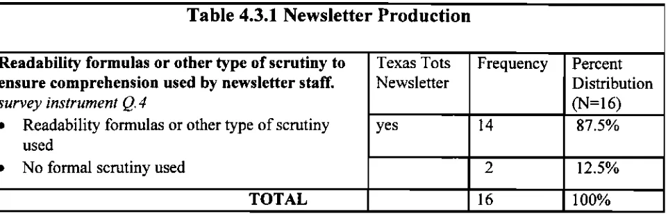 Table 4.3.1 Newsletter Production 