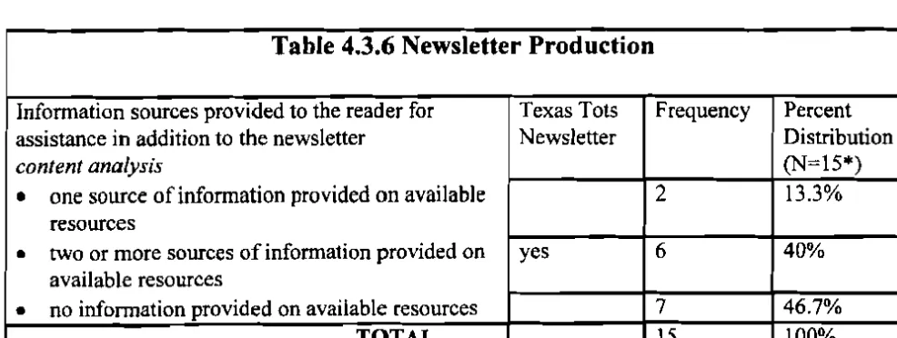 Table 4.3.6 Newsletter Production 