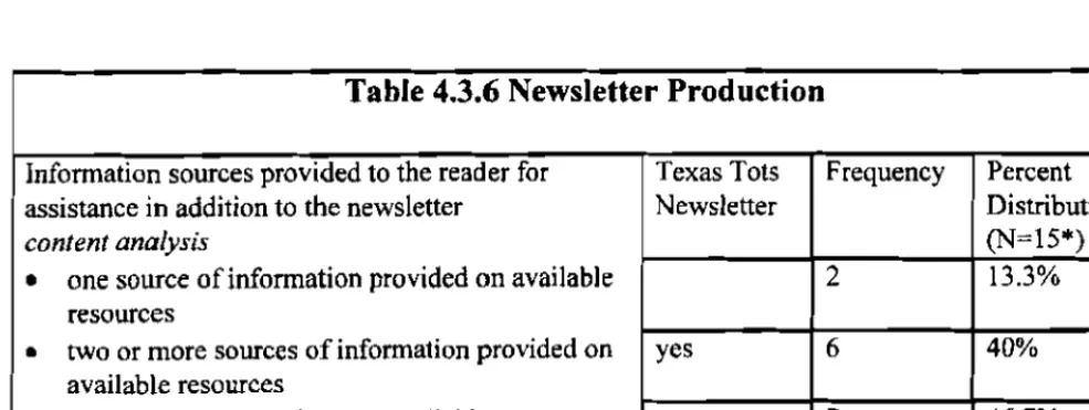 Table 4.3.6 Newsletter Production 