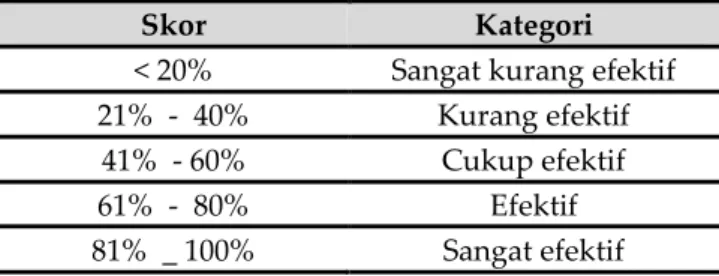 Tabel 2. Kategori Hasil Belajar Siswa 