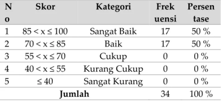 Tabel  7.  Distribusi  Frekuensi  dan  Presentase  Hasil  Belajar Luring  