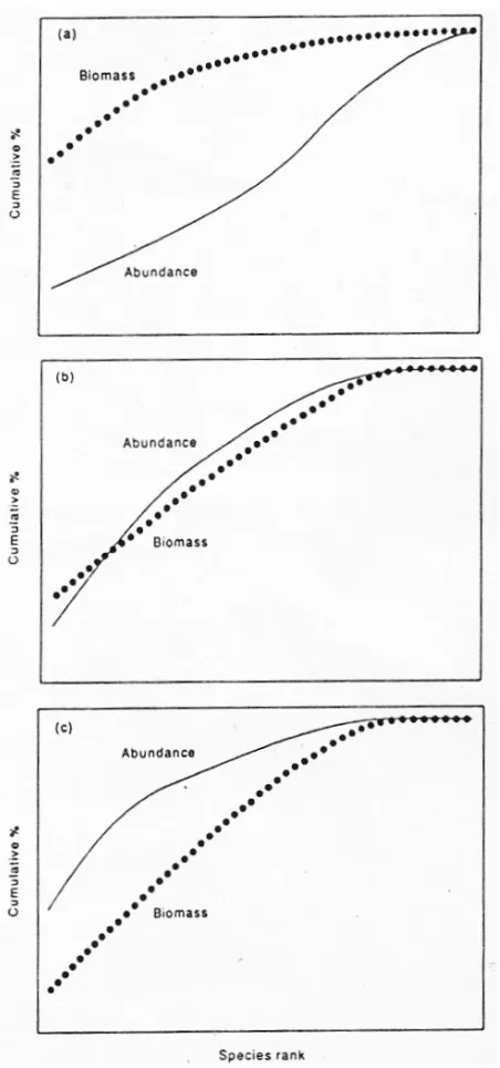 Gambar 2. Kurva ABC atau k- dominance curves  