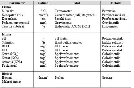 Tabel 3. Parameter fisika, kimia dan biologi yang diukur 
