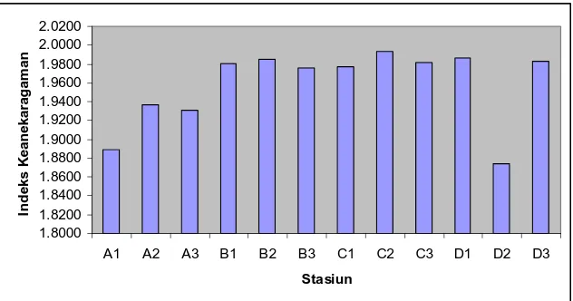 Gambar 7. Histogram nilai indeks keseragaman (E) makrobenthos 