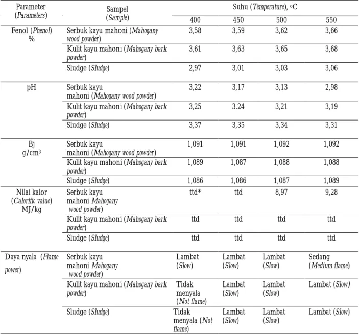 Tabel  .   2 Karakteristik bio-oil serbuk kayu dan kulit kayu mahoni dan  sludge  kertas Table 2