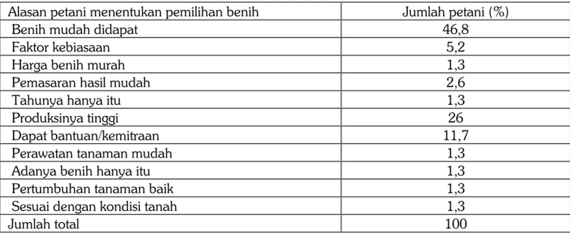 Tabel 3.  Alasan  petani  memilih  varietas  kedelai  yang  digunakan  sebagai  sumberbenih  dalam  usahatani pada lahan tergenang musim kemarau I, Jawa Timur