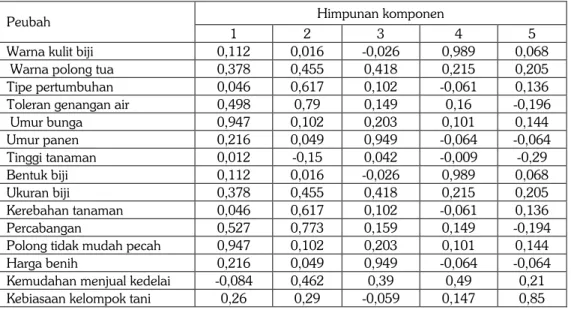 Tabel 5.  Karakter  benih  yang  menentukan  varietas  kedelai  digunakan  sebagai  sumber  benih  untuk usahatani pada lahan tergenang musim kemarau I, Jawa Timur