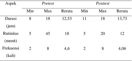 Tabel  3 dapat dideskripsikan  bahwa, nilai rerata durasi pada kelompok pijat  bayi  mengalami  peningkatan  dari  12,53  jam  menjadi  13,73  jam  dan  pada  rutinitas  mengalami penurunan dari 18 menit menjadi 12 menit setelah diberi perlakuan pijat  bay