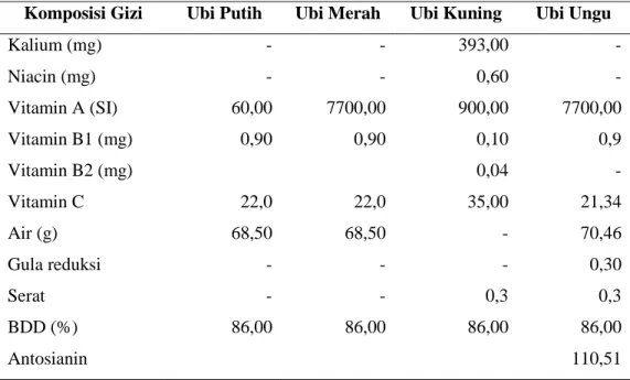 Tabel 2. Kandungan nutrisi ubi jalar (lanjutan) 