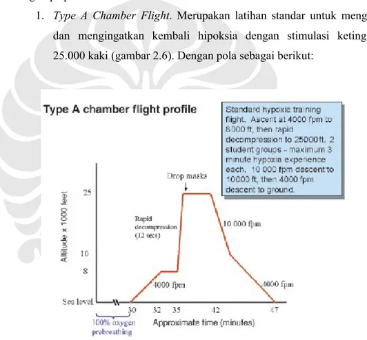 Gambar 2.6. Type A Chamber Flight Profile