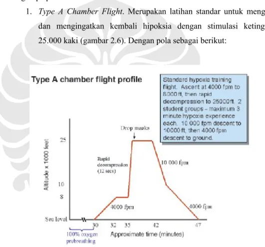 Gambar 2.6. Type A Chamber Flight Profile