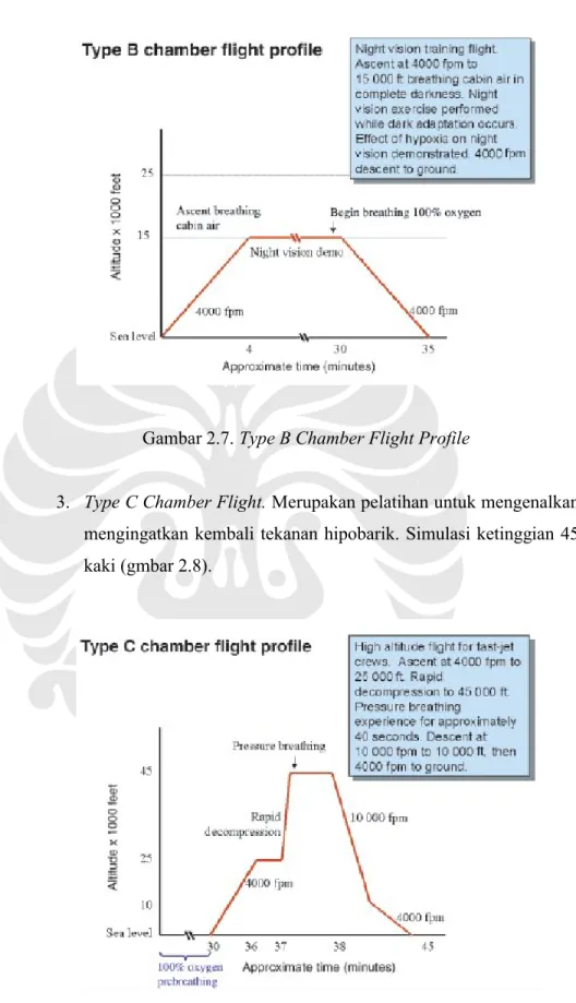 Gambar 2.7. Type B Chamber Flight Profile