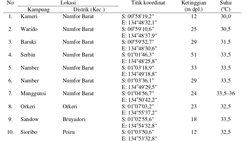 Tabel 1. Lokasi sampling di beberapa kampung di distrik yang terletak di Pulau Numfor, Provinsi Papua