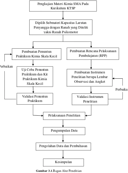 Gambar 3.1.Bagan Alur Penelitian 