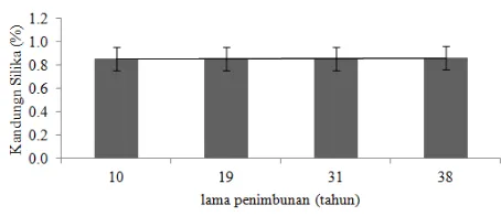 Gambar 4. Kadar silika (%) dalam lama penimbunan (10-38 tahun). 