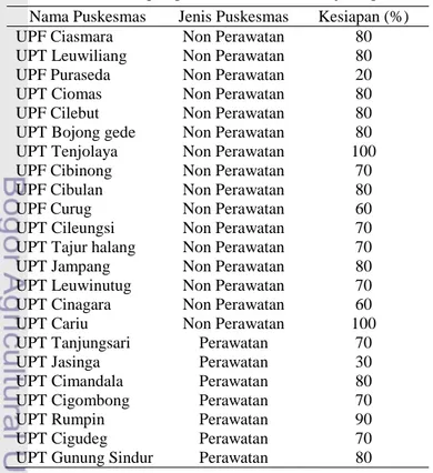 Tabel 22. Hasil kesiapan puskesmas berdasarkan jenis puskesmas  Nama Puskesmas  Jenis Puskesmas  Kesiapan (%) 