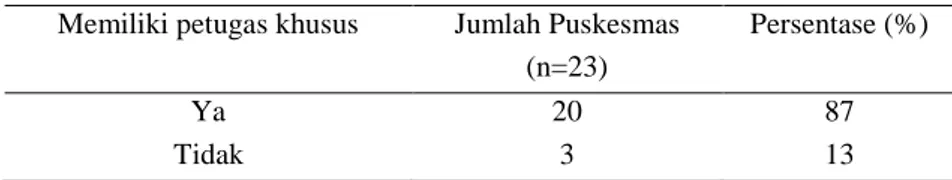 Tabel 11. Bidang atau bagian kerja petugas khusus  Bidang/ Bagian Kerja  Jumlah Puskesmas 