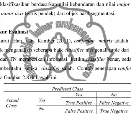 Gambar 2.8 Contoh penerapan confusion matrix                            (6)                            (7) 