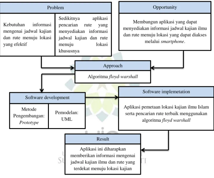 Gambar 1. 1 Kerangka Pemikiran 