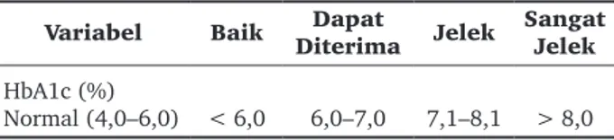 Tabel 1.  Kisaran (range) persentase HbA1c yang disarankan  (rekomendasikan) oleh British Diabetic Association 16 (Sumber: Butler et al, 1995)