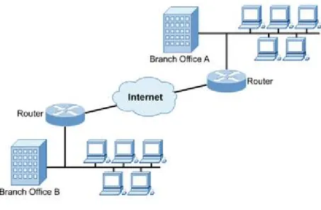 Gambar 2.1 Site to Site VPN