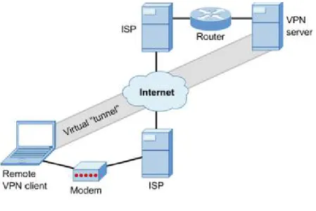 Gambar 2.2 Remote Access VPN