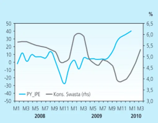 Grafik 2.4 Indeks Penjualan Eceran