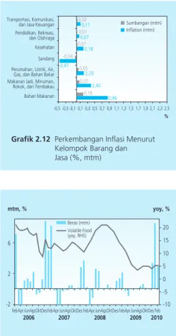 Grafik 2.13  Inflasi Volatile Food dan Beras
