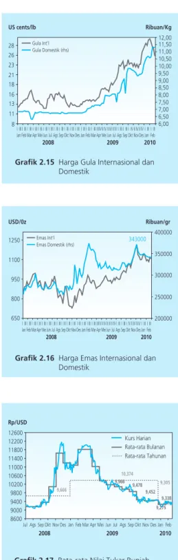 Grafik 2.15  Harga Gula Internasional dan     Domestik