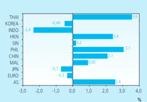 Grafik 2.20  Apresiasi/Depresiasi Rata-Rata     Nilai Tukar Februari 2010   dibandingkan dengan   Januari 2010������������������������ �����������������������������������������������������������������������������������������������������������������������������������������������������������������������������������������������������������