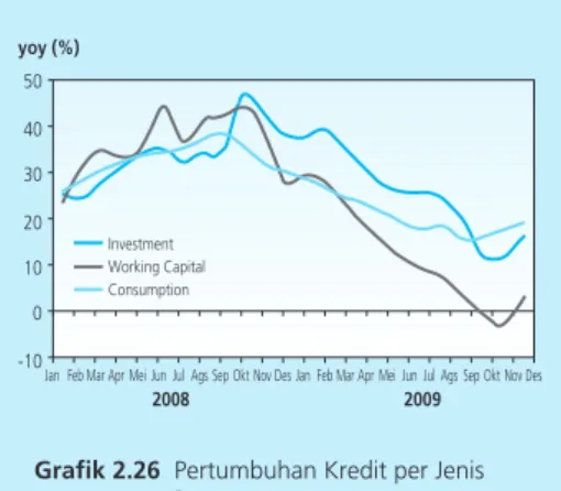 Grafik 2.28  Pertumbuhan Uang Beredar (Riil)