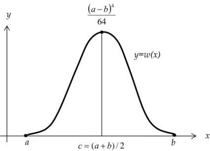 Gambar 10 Fungsi y = w(x) untuk metoda Simpson 