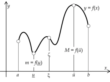 Gambar 1 Teorema Nilai Antara y  x  a b u ξ ū y = f(x) M = f(ū) m = f(u) ζ 