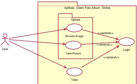 Gambar 3.2. Use Case Diagram Aplikasi Client Foto Album Online 
