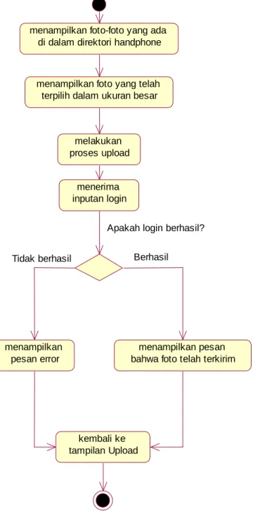 Gambar 3.3. Activity Diagram Browse Image  untuk Proses Upload 