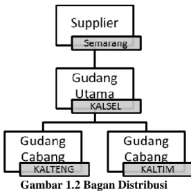 Gambar 1.2 Bagan Distribusi  Sumber : Pengolahan Data Penulis (2015) 