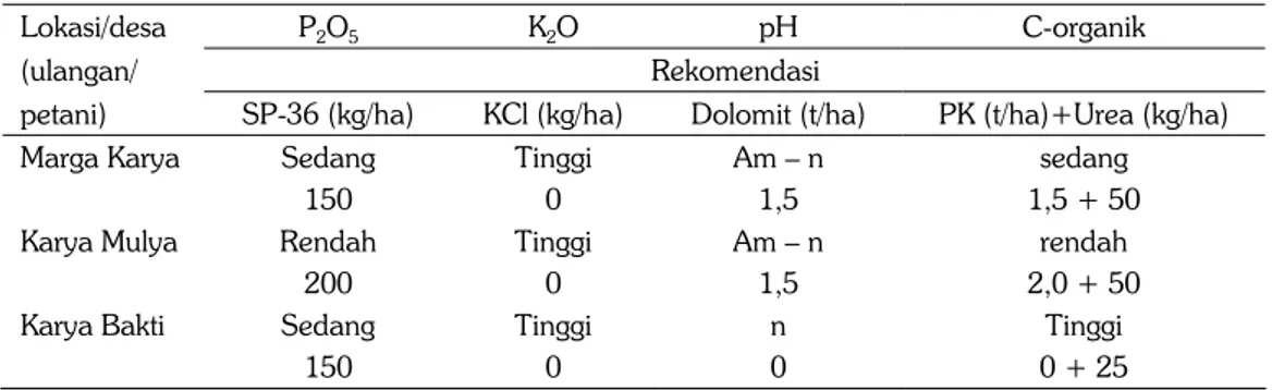 Tabel 1. Hasil analisis tanah lokasi pengkajian, 2014. 