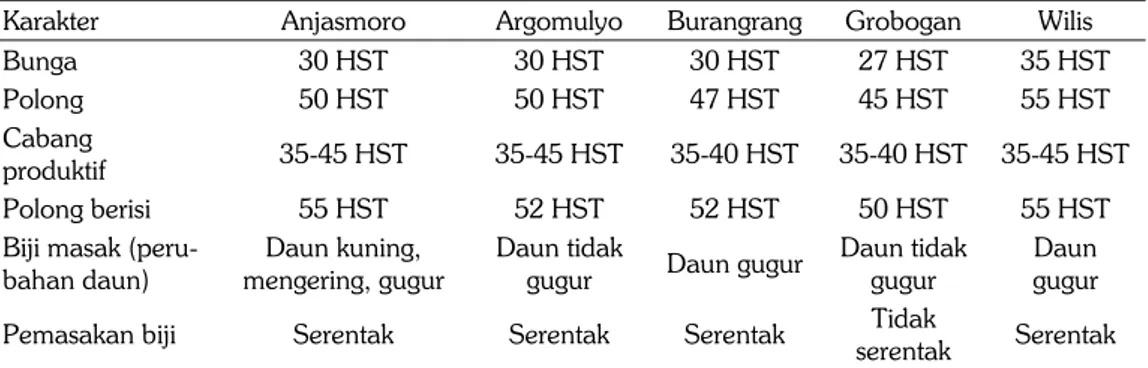 Tabel 2. Karakter pertumbuhan vegetatif sampai pemasakan biji lima VUB kedelai. Kabupaten  Buton Utara, 2014.