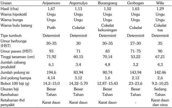 Tabel 4. Hasil pengamatan terhadap VUB kedelai yang dikaji di Buton Utara, 2014. 