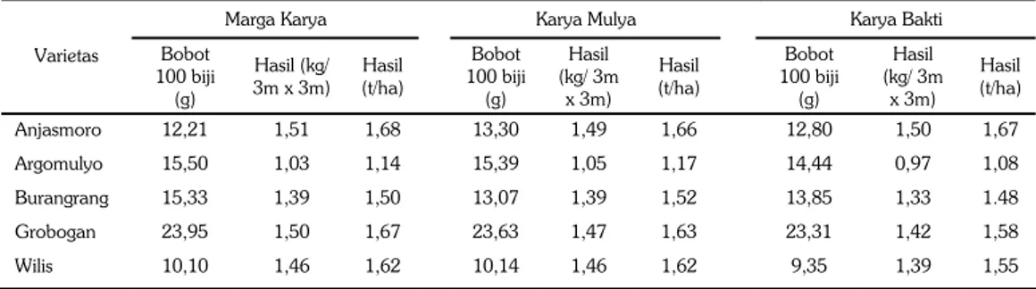 Tabel 5. Rata-rata hasil VUB kedelai dari tiga lokasi pengkajian di Kabupaten Buton Utara, 2014