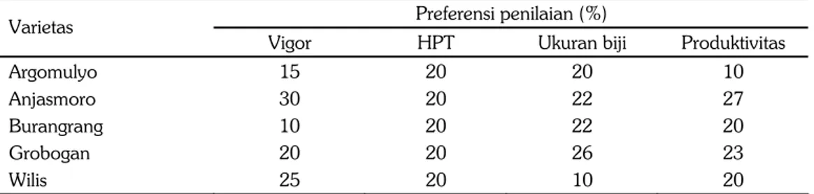 Tabel 6. Preferensi petani terhadap penilaian VUB kedelai hasil kajian di Kab. Buton Utara, 2014