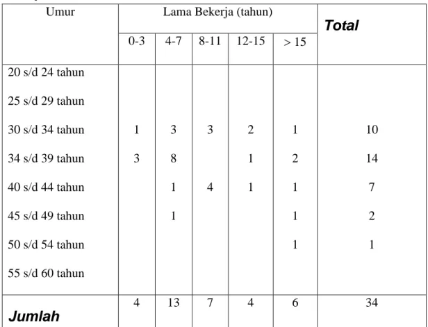 Tabel 4.7. Tabulasi Silang Antara Umur dan Lama Bekerja  Responden 