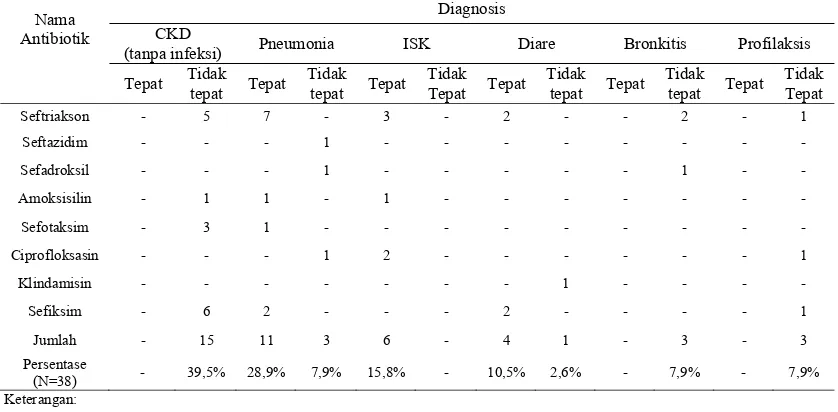 Tabel 7. Data penggunaan antibiotik berdasarkan kriteria tepat obat pada pasien dengan gagal ginjal kronis di instalasi rawat inap RSUP Dr