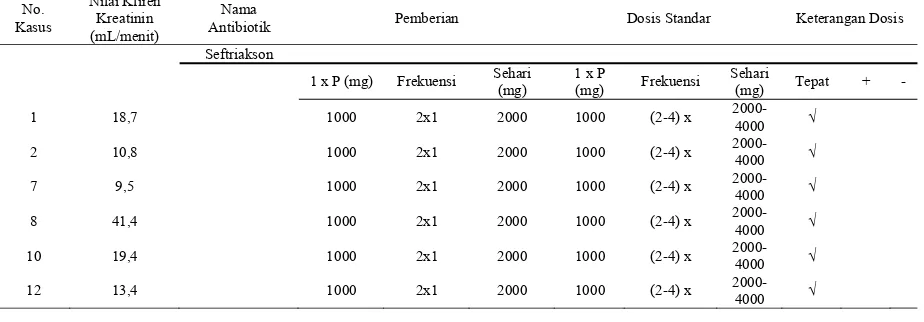 Tabel 8. Data penggunaan antibiotik berdasarkan kriteria tepat dosis pada pasien dengan gagal ginjal kronis di instalasi rawat inap RSUP Dr