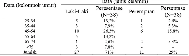 Tabel 1. Data demograsi pasien gagal ginjal kronis di instalasi rawat inap RSUP Dr. Soeradji Tirtonegoro Klaten tahun 2014 berdasarkan jenis kelamin dan umur  Data (jenis kelamin) 